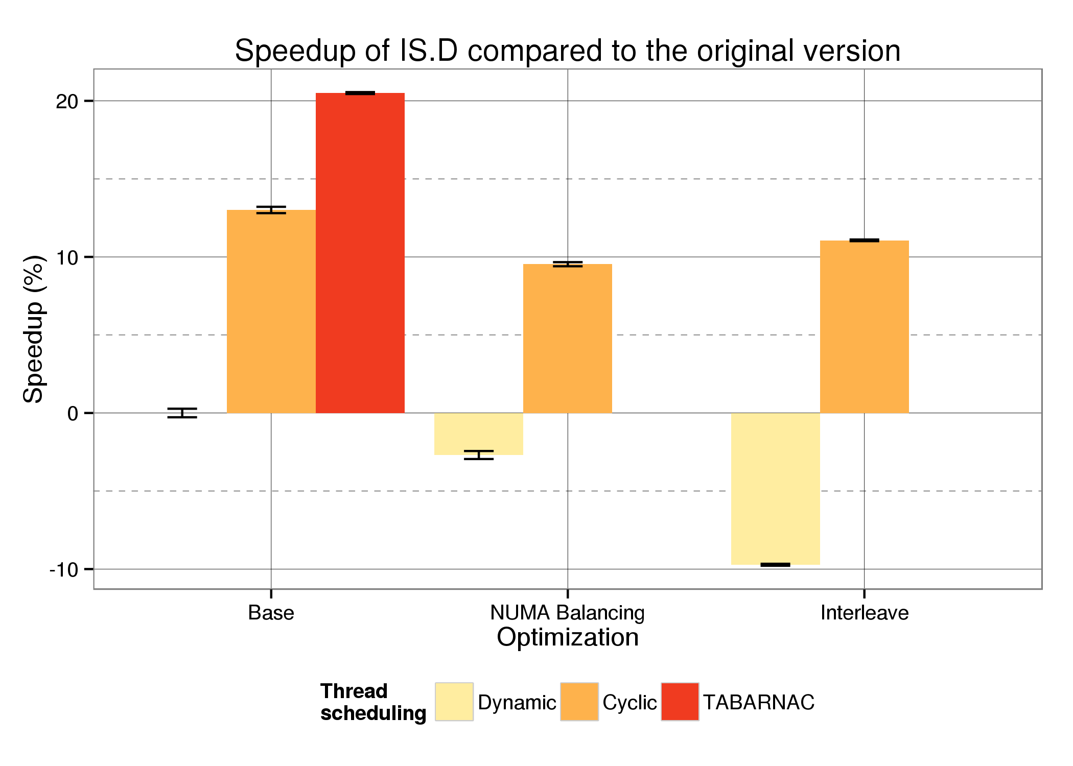 Speedup for IS compared to the baseline